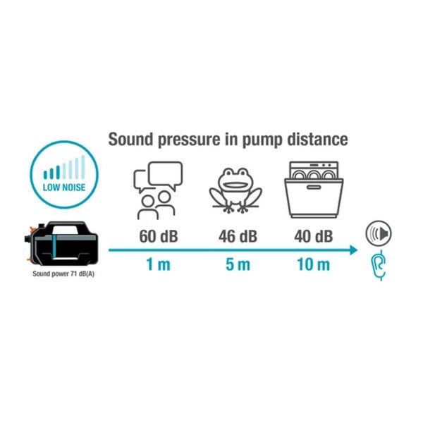 Load image into Gallery viewer, Gardena besproeiingspomp 5000 silent set met slang en aanzuigunit (donkergrijs turquoise, 9081-20 | pomp | 20 m slang | 3,5 m aanzuigunit)