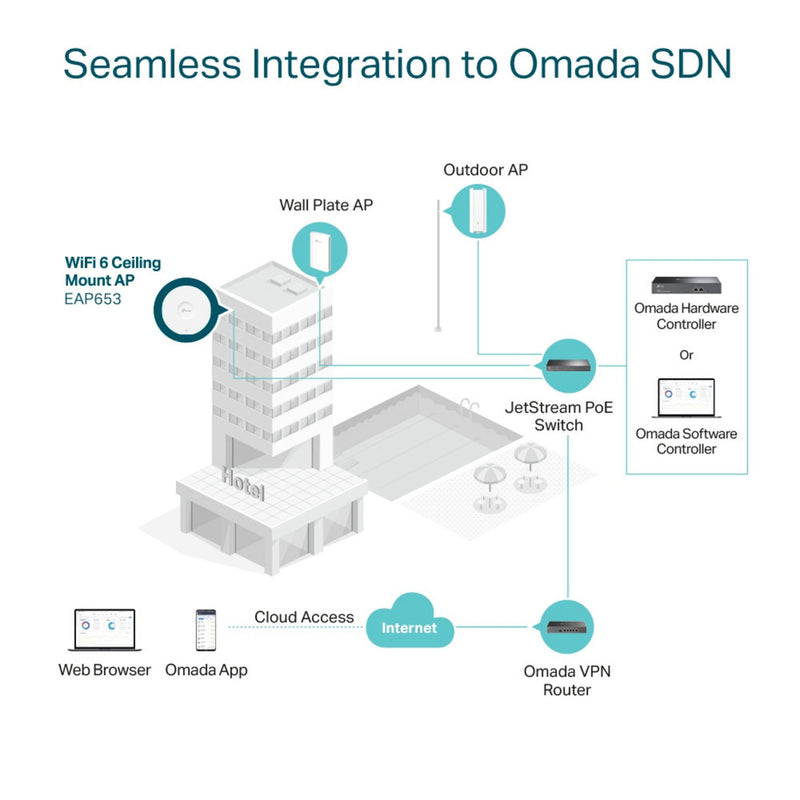 Load image into Gallery viewer, Tp-link omada eap653 ax3000 wifi 6 access point (wit, mesh, poe+, plafond- en wandmontage)